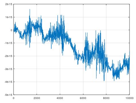 Image result for Rounding Error MATLAB