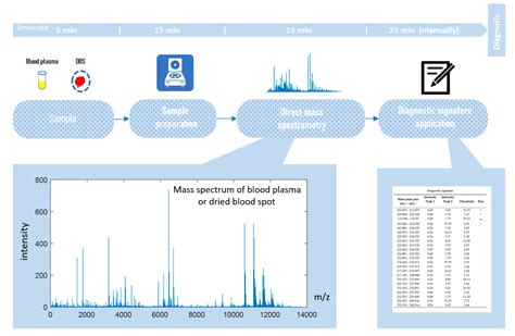 In Situ Mass Spectrometry Diagnostics of Impaired Glucose Tolerance ...