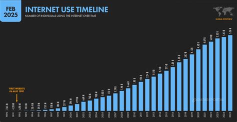 Internet Users Chart 的图像结果