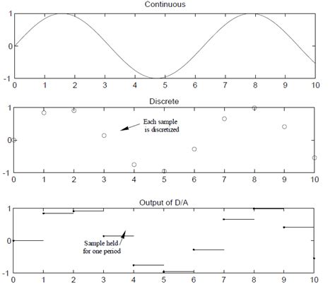 Types of Signals 的图像结果