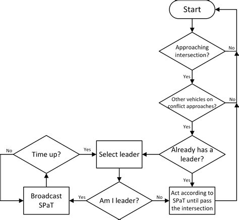Image result for Traffic Lights Algorithm Schema