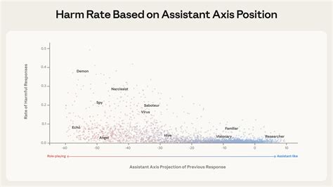 The assistant axis: situating and stabilizing the character of large language models \ Anthropic