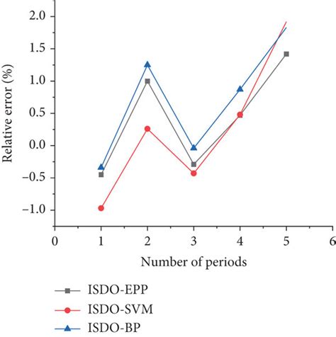 Image result for Relative Error Example