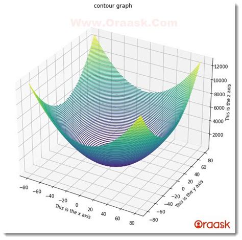 Image result for Contour Graph Examples Matplotlib