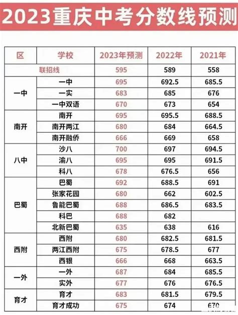 2019重庆中考，联招线比去年高出21分，联招重庆一中最高672分！_计划