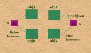 Image result for Static Variable vs Instance Variable