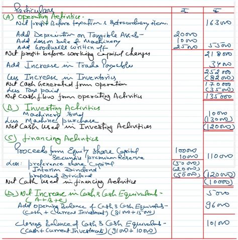 Image result for Class 12 Cash Flow Statement Solution Question 50