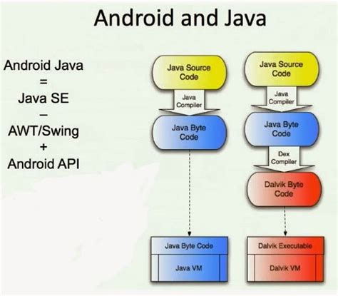 Android Java VM 的图像结果