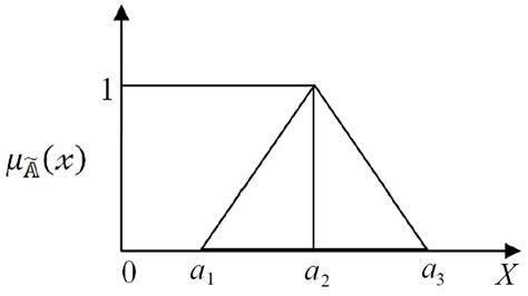 Image result for How to Find Triangular Fuzzy Number