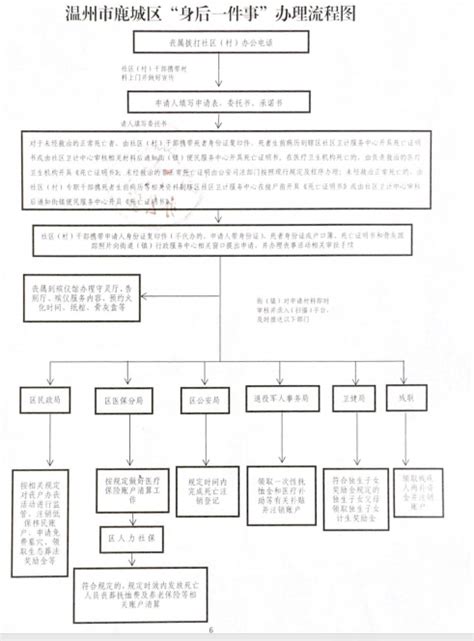 温州市鹿城区“身后一件事”办理流程图