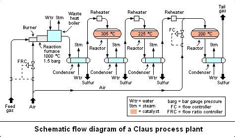 Image result for Claus Process