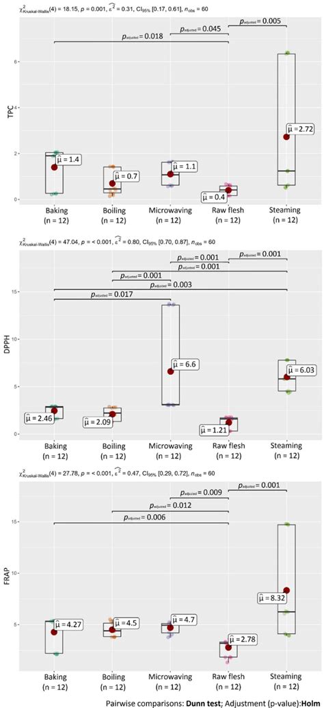 Changes in Antioxidant Properties and Phenolics in Sweet Potatoes ...