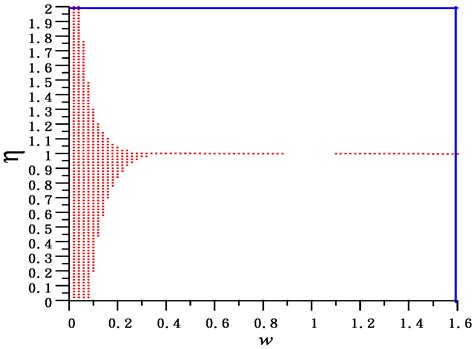 Enhance Stability of Successive Over-Relaxation Method and ...
