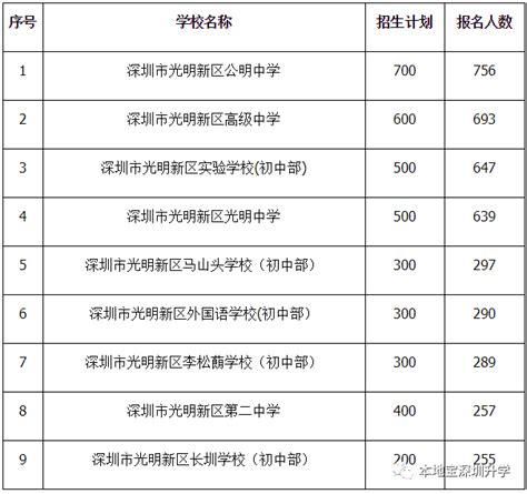 光明区2018年公办初一学位申请人数统计（报名截止）- 深圳本地宝