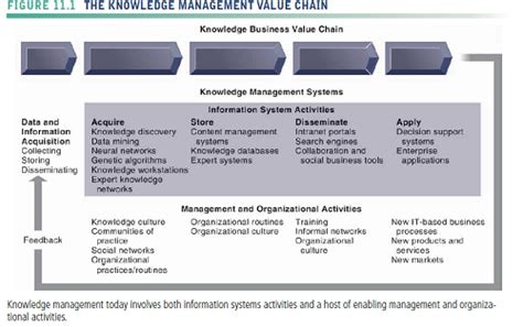 Knowledge Management Value Chain 的图像结果