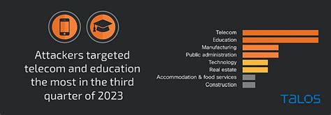 Telekomunikacja i edukacja najbardziej narażone na cyberataki w III kw ...