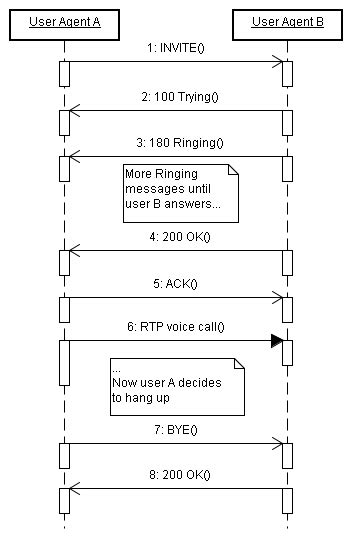 SIP Protocol Tutorial 的图像结果