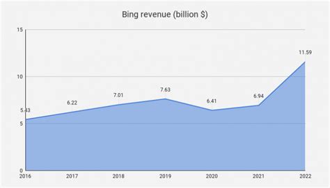 how many searches has bing.com had since its start?