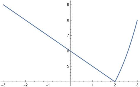 Use Function to Draw Picture 的图像结果