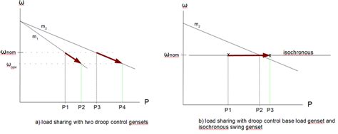 Image result for Load Sharing Synchronized Generator