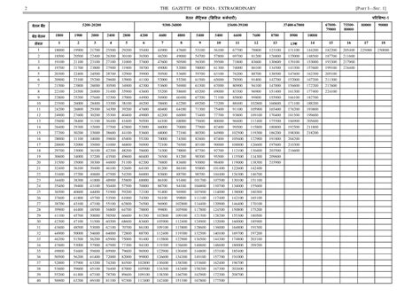 Pay Matrix : वेतन पे मैट्रिक्स