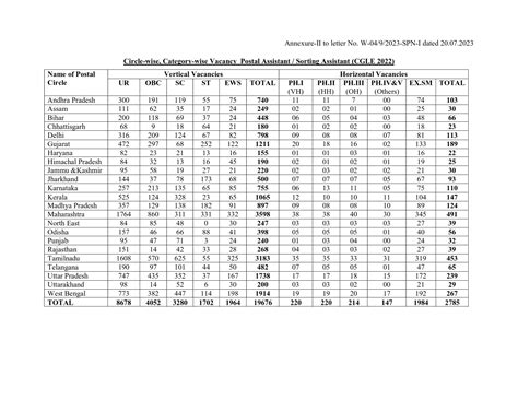Seeking preference of Postal Circles from candidates - SSC CGLE 2022