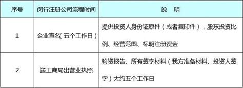 上海闵行区注册公司流程、费用及所需材料_word文档在线阅读与下载_无忧文档