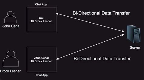Image result for WebSocket Communication