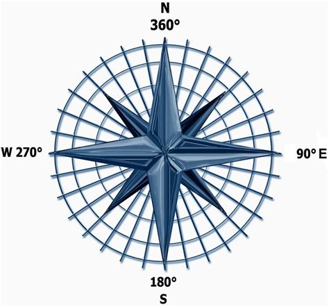 Image result for How to Navigate with Compass Tutorial