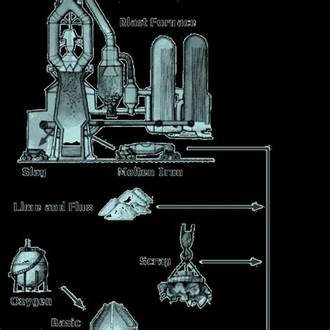 Image result for Element Making Process