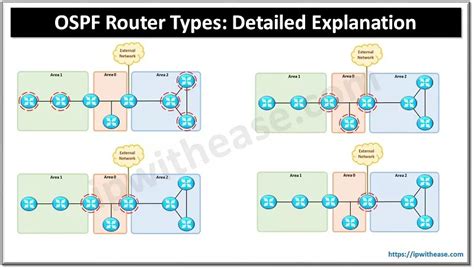 Image result for OSPF Router