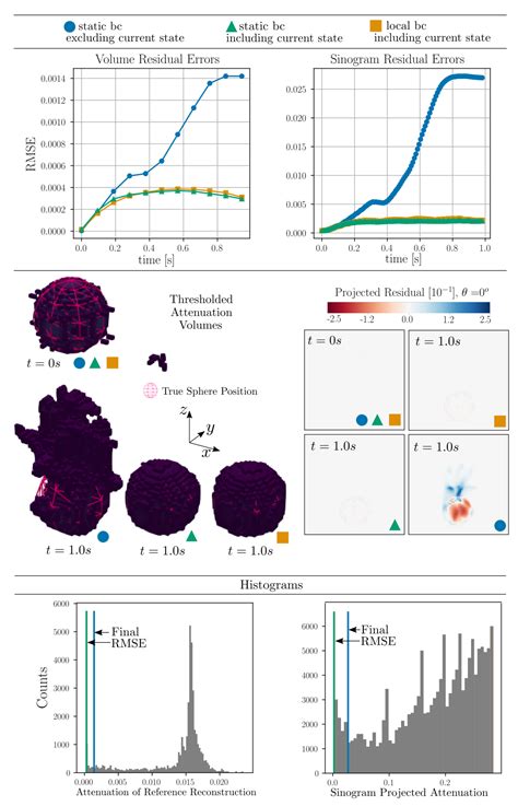 A Continuity Flow Based Tomographic Reconstruction Algorithm for 4D ...