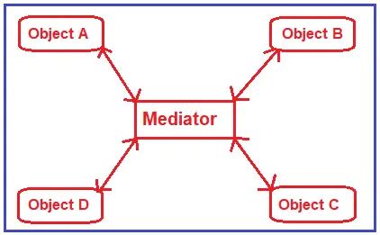 Image result for Mediator Pattern Java in Code Space