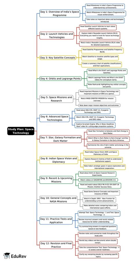 12-Days Study Plan Space Technology - Science and Technology for UPSC CSE