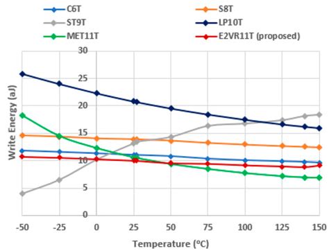Sensors | Special Issue : Sensors Based SoCs, FPGA in IoT Applications