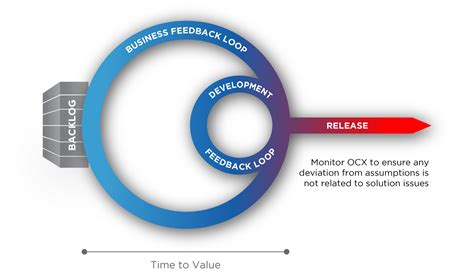 Image result for DevOps Feedback Loop