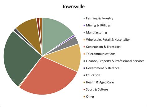 Townsville Region, QLD | Towns, Jobs, Property & more