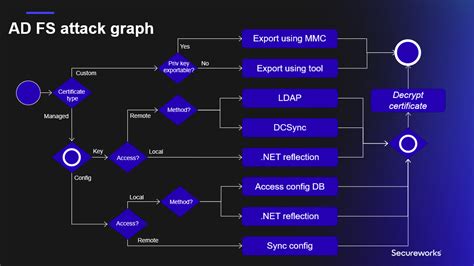 Image result for ADFS Encryption