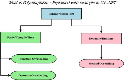 Image result for Polymorphic Code Examples