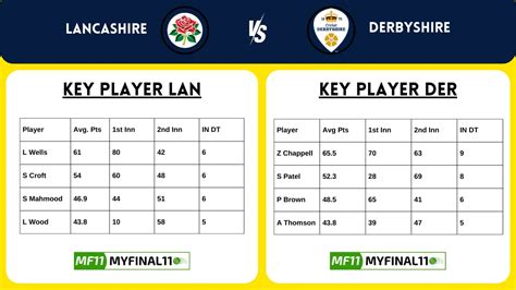 LAN vs DER Dream11 Prediction Today Match, Dream11 Team Today, Fantasy ...