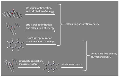 A Theoretical Study of the Interactions between Persistent Organic ...