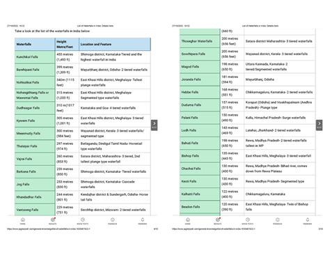 List of Waterfalls in India Details here - 27/10/2022, 19:32 List of ...