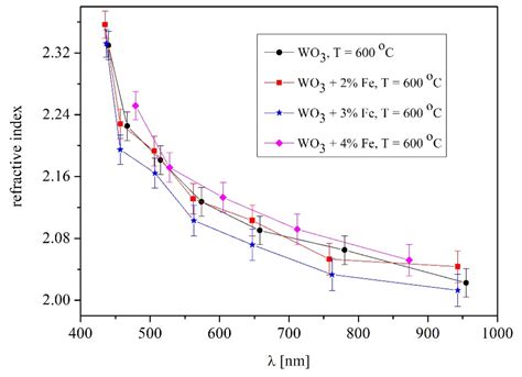 Influence of the Iron as a Dopant on the Refractive Index of WO3