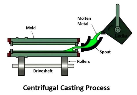 Image result for Casting Process Types