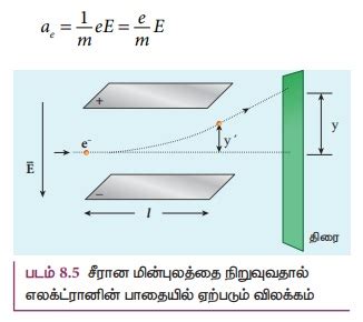 எலக்ட்ரானின் மின்னூட்ட எண்ணைக் கண்டறிதல் - தாம்சன் ஆய்வு - வாயுக்கள் ...