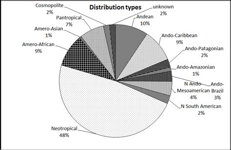 Image result for Three Common Distribution Types