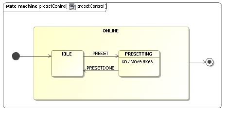 Image result for State Machine Model
