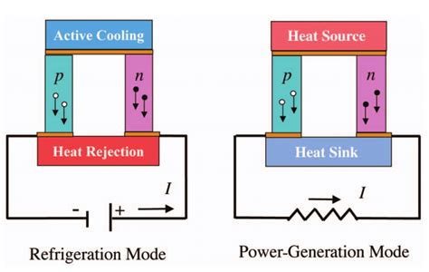 Image result for Thermoelectric Module