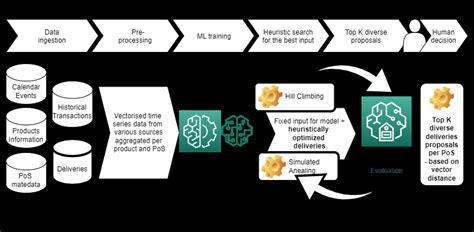 Image result for Introduction for Level Process