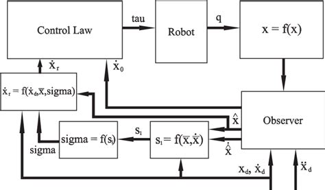 Image result for Observer Form Modern Control Simulation Diagram